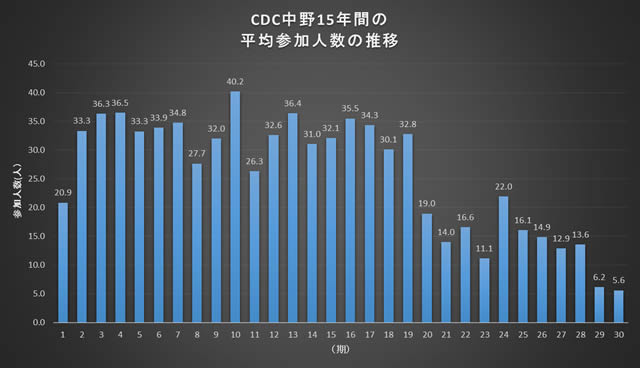 ＣＤＣ中野若者社交ダンスサークル
