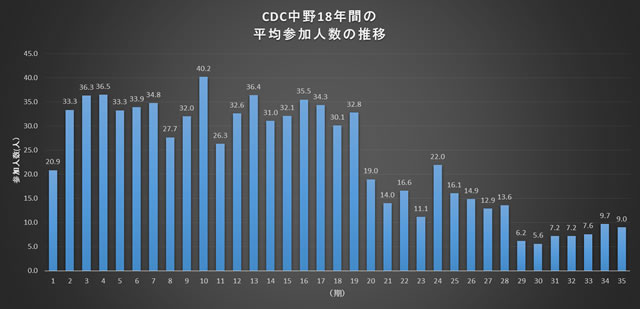 ＣＤＣ若者社交ダンスサークル