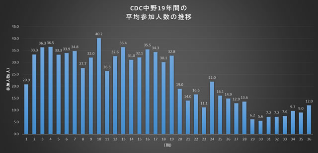 ＣＤＣ若者社交ダンスサークル
