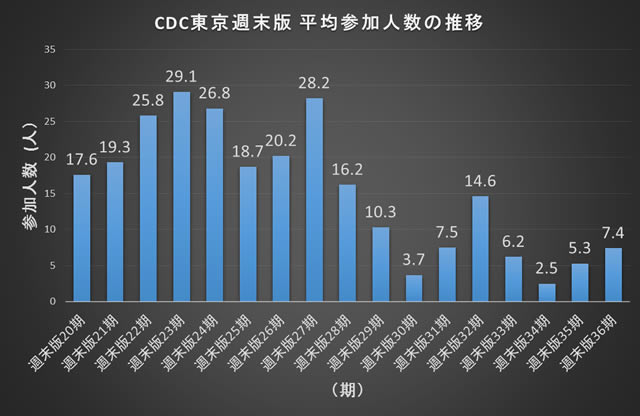 ＣＤＣ東京週末版社交ダンス参加人数の推移