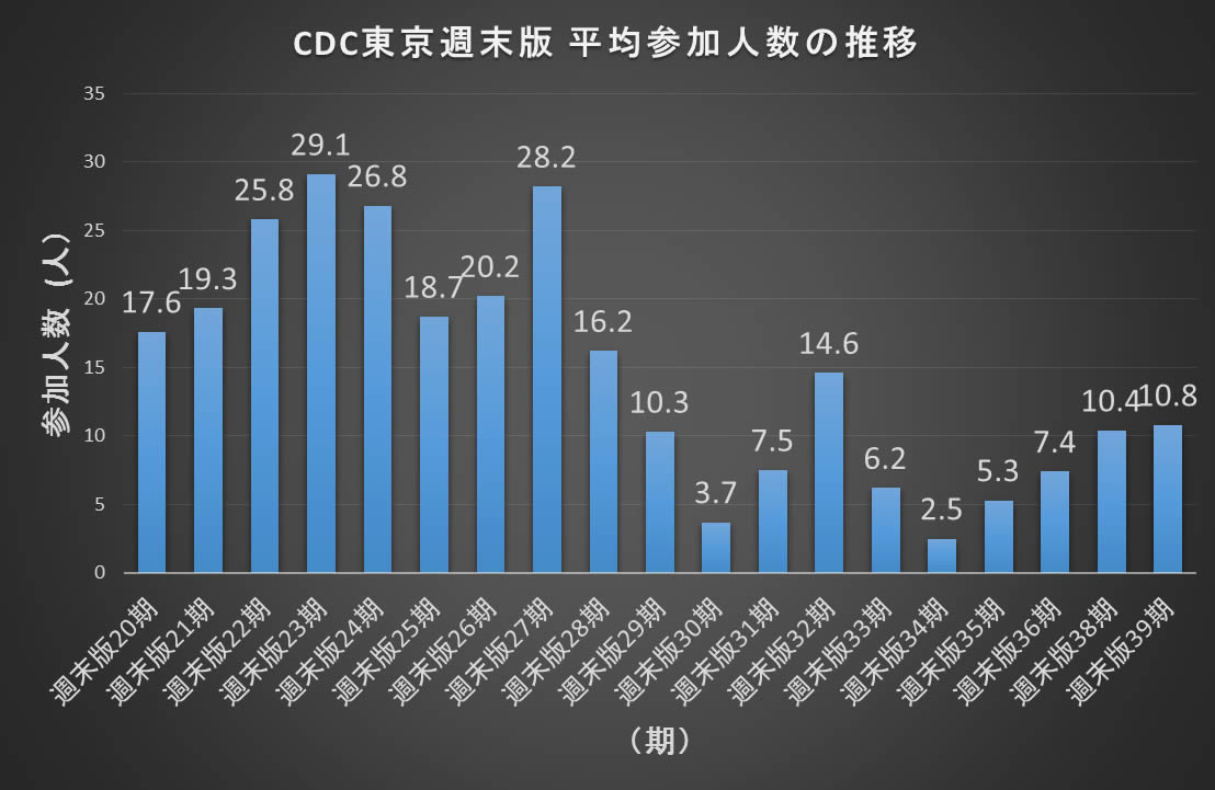 ＣＤＣ東京週末版社交ダンスの平均参加者数の推移
