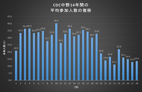 ＣＤＣ中野２８期参加人数の推移