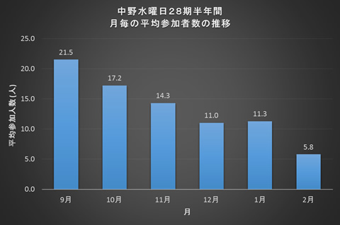 ＣＤＣ中野１４年間の歩み